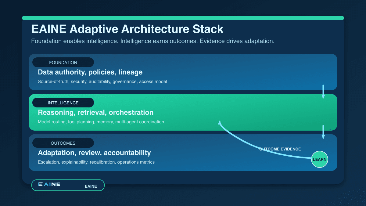 EAINE adaptive architecture stack connecting foundation, intelligence, outcomes, and outcome-evidence feedback