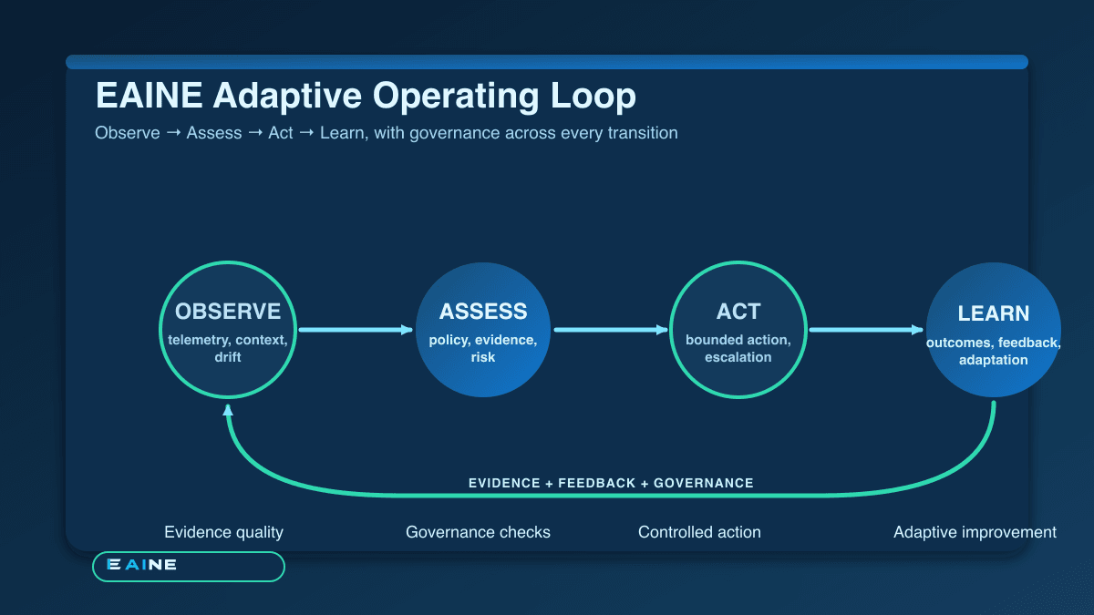 EAINE adaptive operating loop connecting observation, assessment, bounded action, learning, and governance
