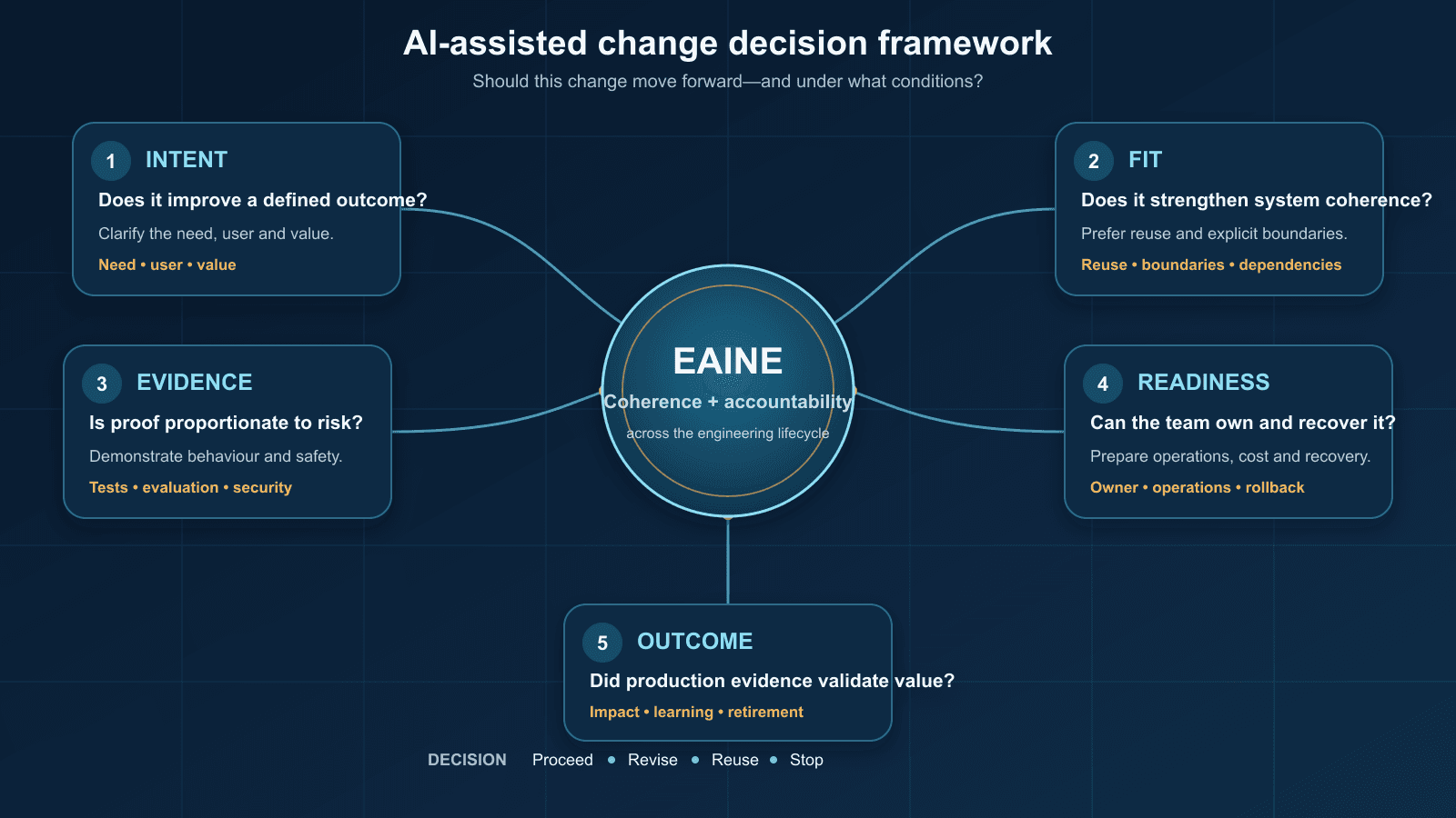 Five decision areas—intent, fit, evidence, readiness, and outcome—connected through EAINE as a discipline for engineering coherence and accountability