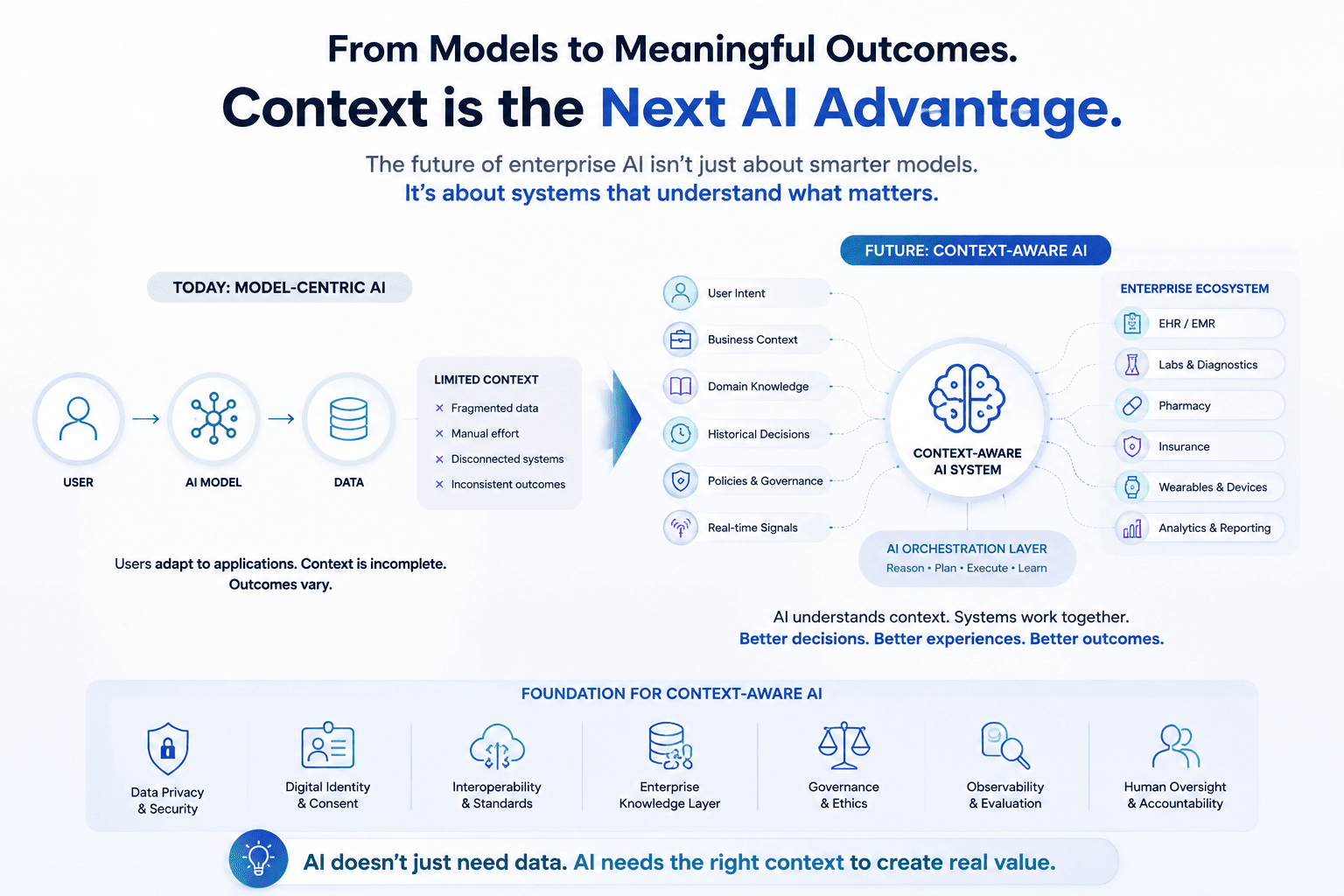Model-centric AI compared with a governed context-aware enterprise architecture