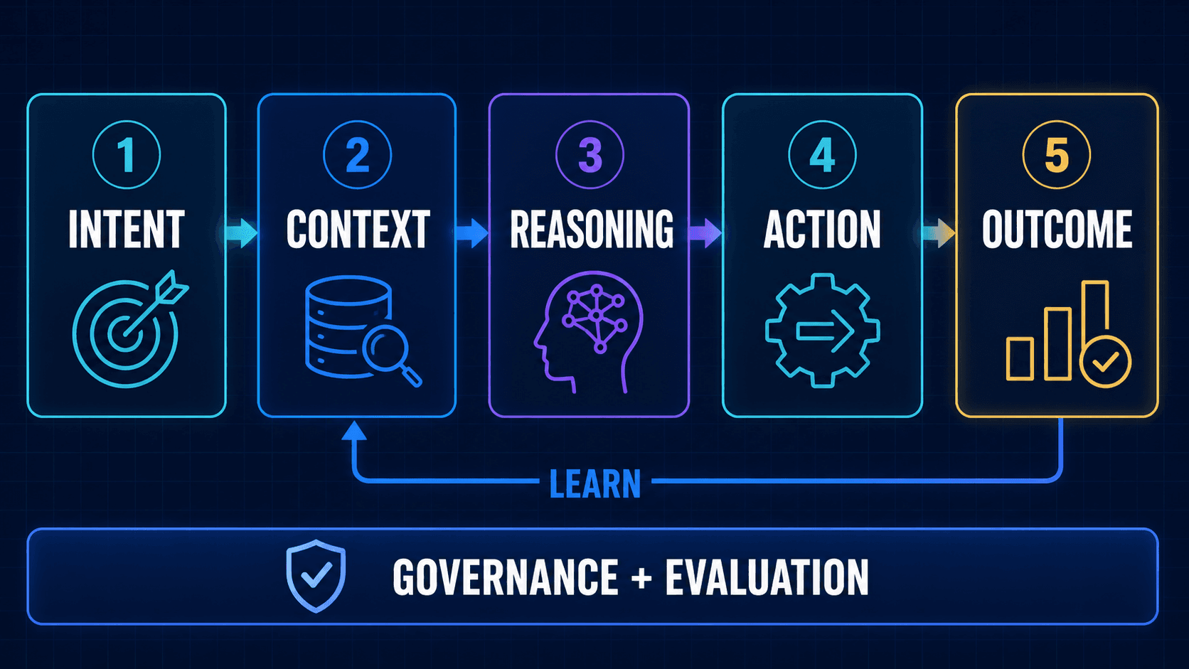 A five-stage context-aware intelligence framework moving from intent through context, reasoning, and action to outcomes, with governance, evaluation, and learning