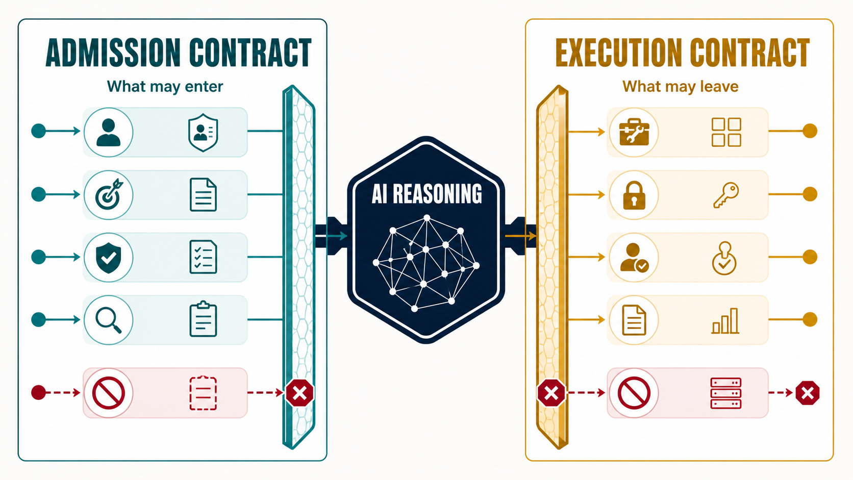 The context contract separates admission controls governing what may enter AI reasoning from execution controls governing what may leave as an enterprise action