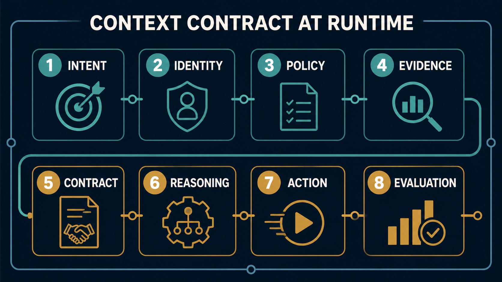 Eight-stage context contract runtime sequence covering intent, identity, policy, evidence, contract issuance, reasoning, action, and evaluation