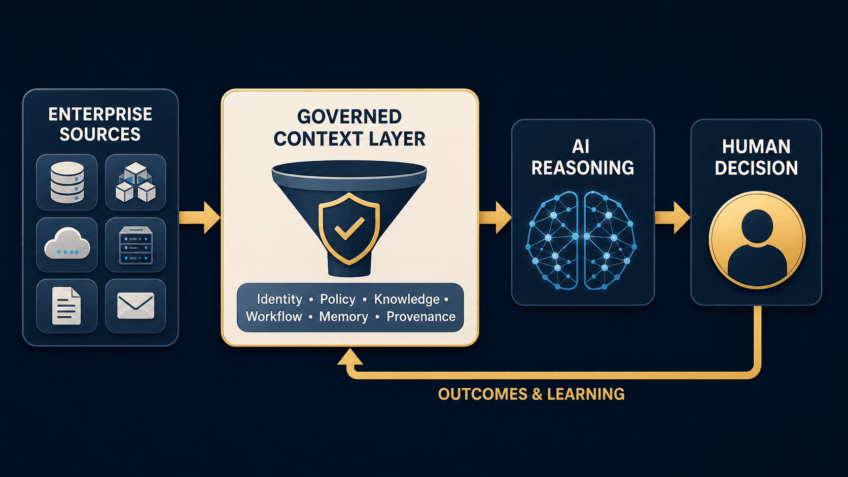 Enterprise sources pass through a governed context layer before AI reasoning and an accountable human decision, with outcomes feeding future learning