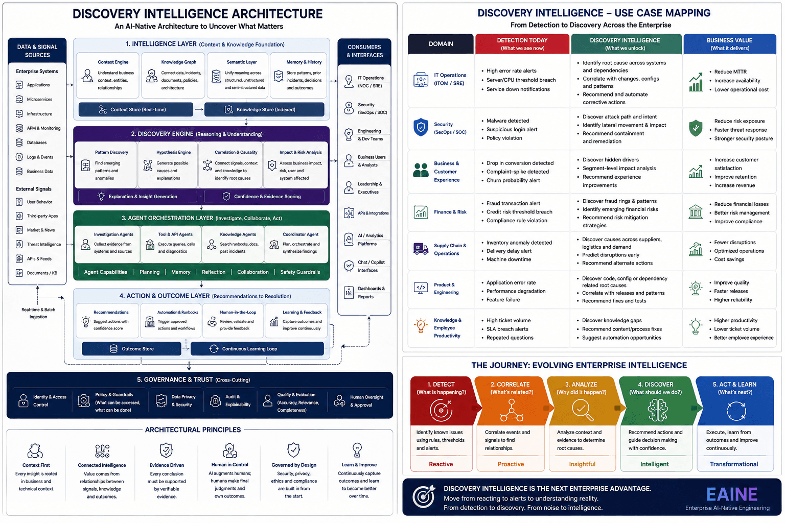 Detailed discovery intelligence architecture, use-case mapping, and enterprise evolution journey