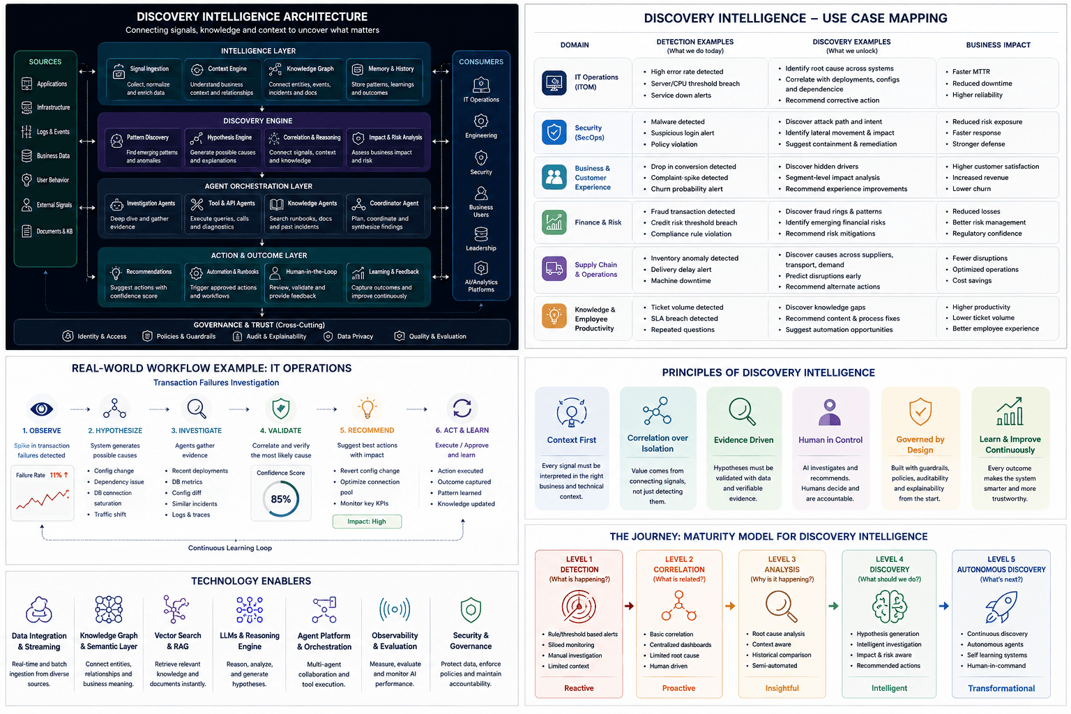 Discovery intelligence architecture, enterprise use cases, operating workflow, principles, and maturity model