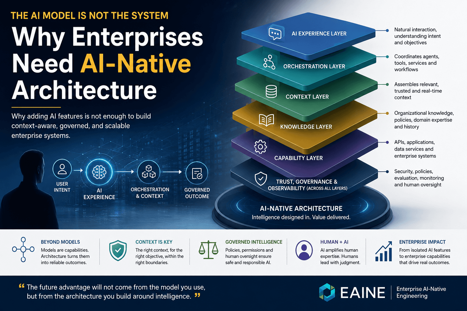 Layered AI-native architecture from experience through governance and observability