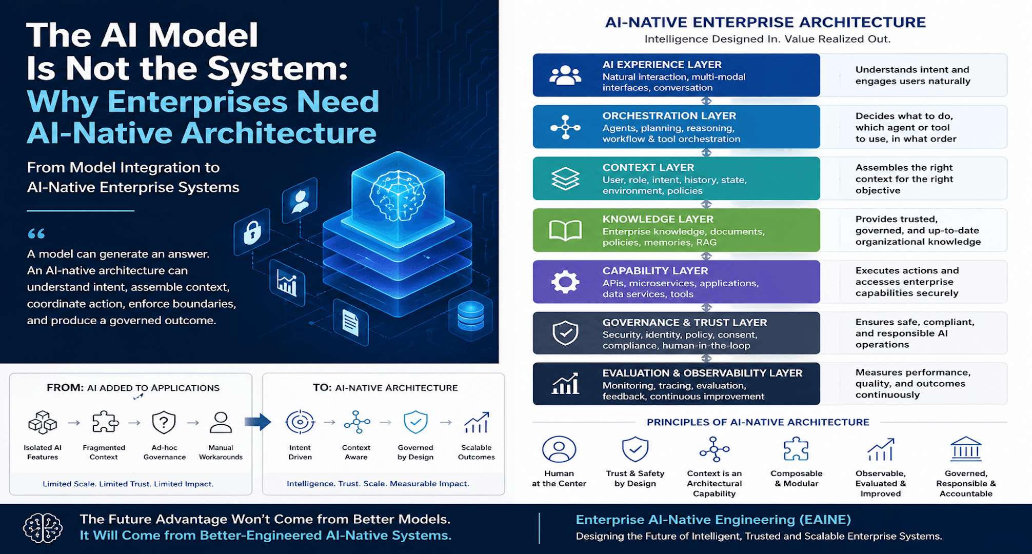 Detailed enterprise AI-native architecture layers and design principles