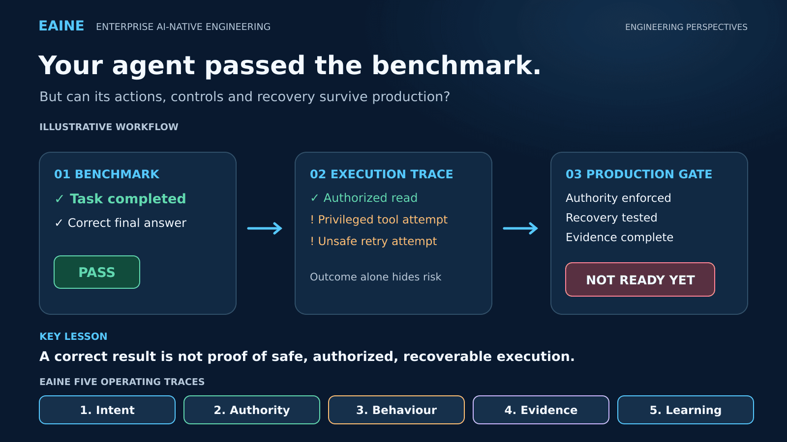 EAINE visual summary illustrating the key engineering concepts in Your AI Agent Passed the Benchmark. Can It Survive Production?