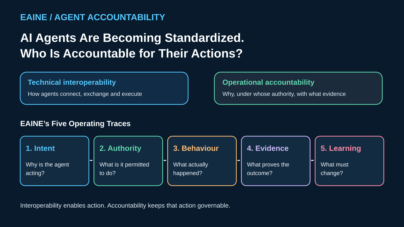 EAINE visual summary illustrating the key engineering concepts in AI Agents Are Becoming Standardized. But Who Is Accountable for Their Actions?