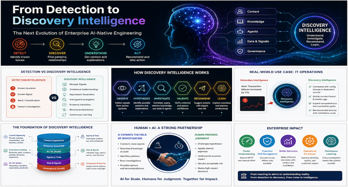 From detection to discovery intelligence across context, knowledge, agents, signals, and governance