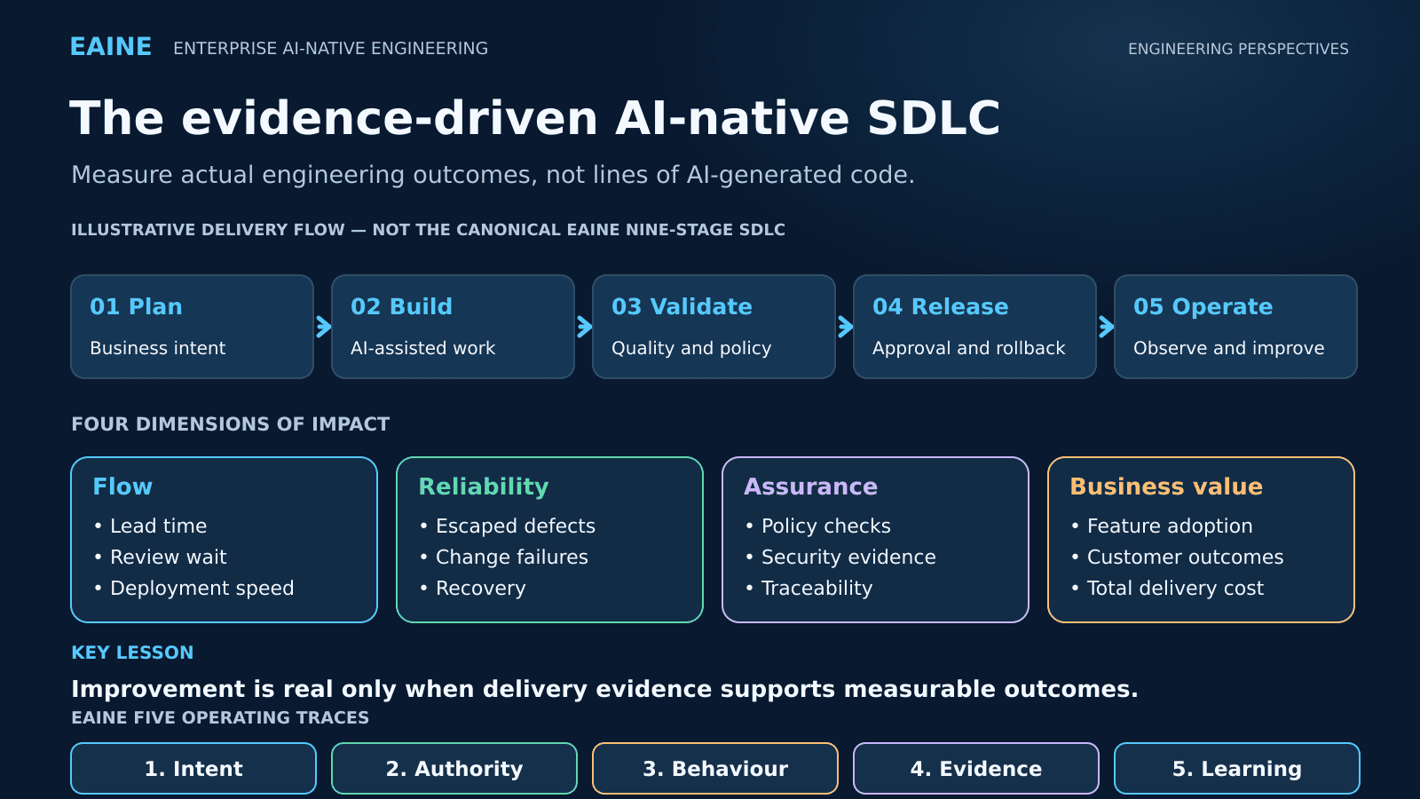 EAINE visual summary illustrating the key engineering concepts in The Evidence-Driven AI-Native SDLC: How Do We Know AI Is Improving Engineering?