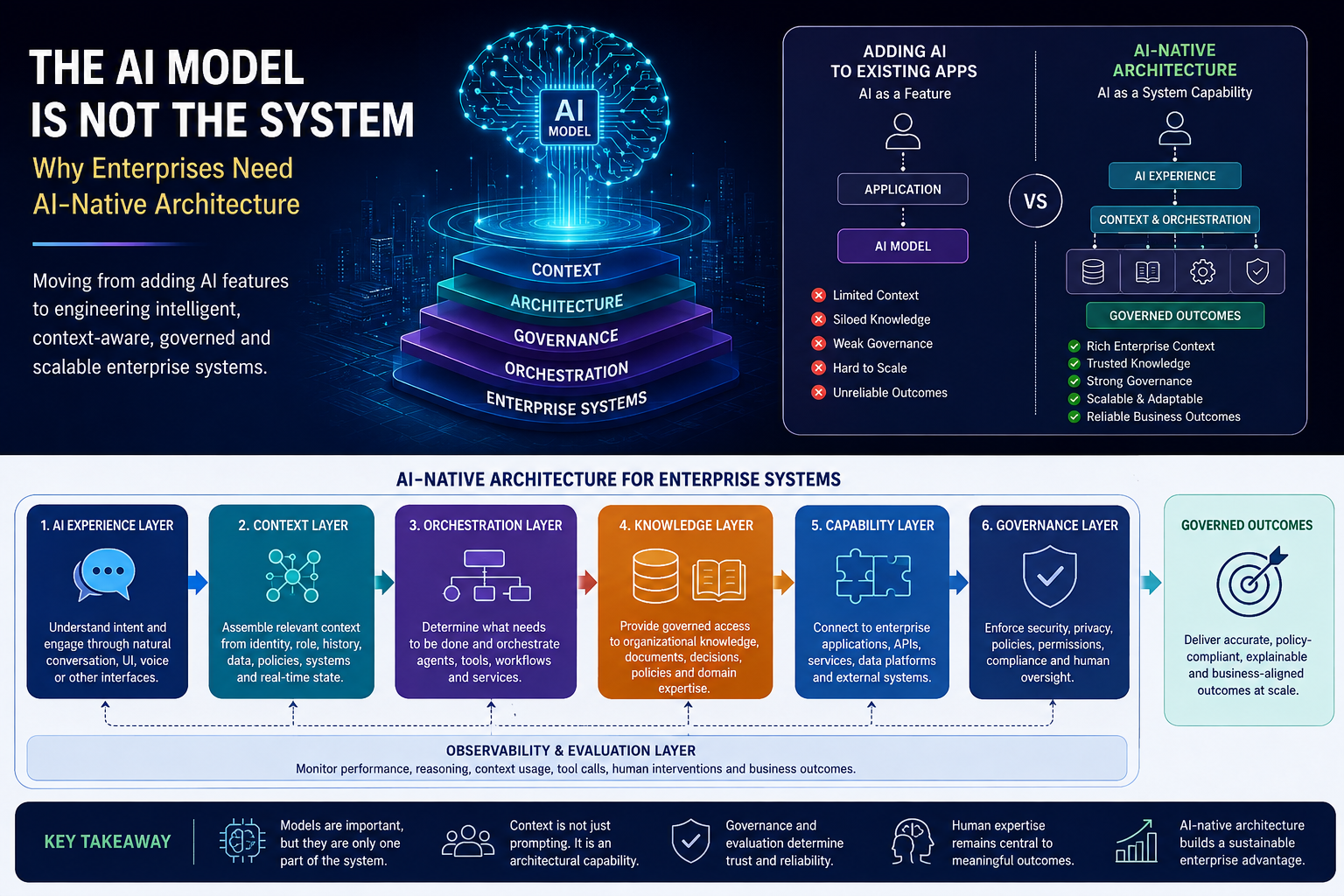 AI model compared with the architecture required for a governed enterprise AI system