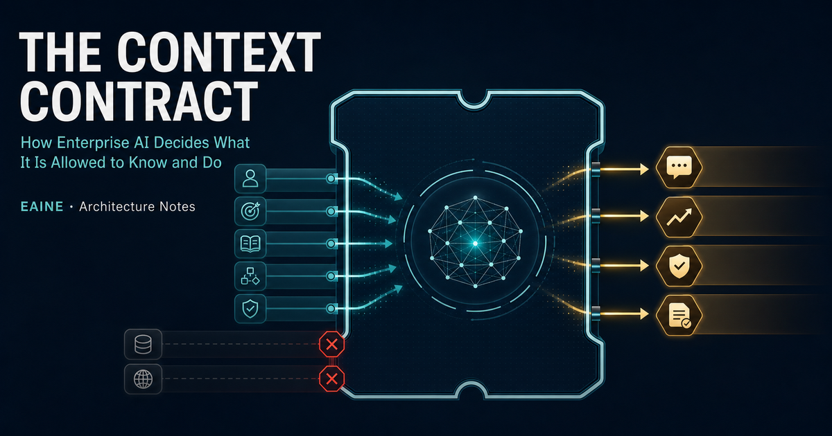 A governed context contract admits trusted identity, intent, knowledge, workflow state, and policy while blocking untrusted inputs before enterprise AI reasoning and action