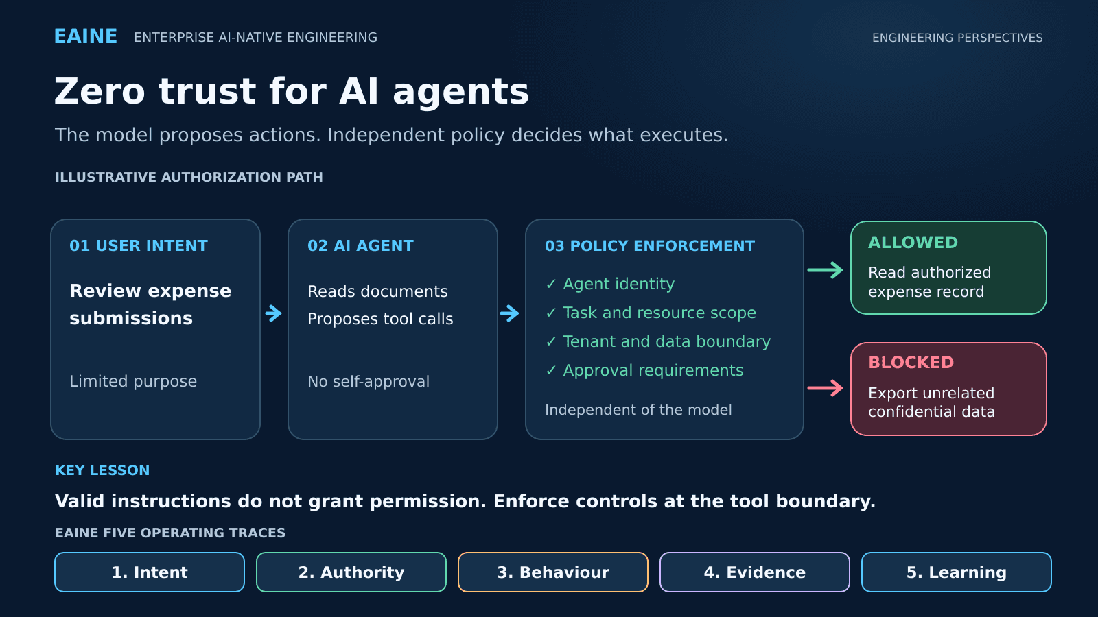 EAINE visual summary illustrating the key engineering concepts in Zero Trust for AI Agents: A Permission Is Not a Prompt
